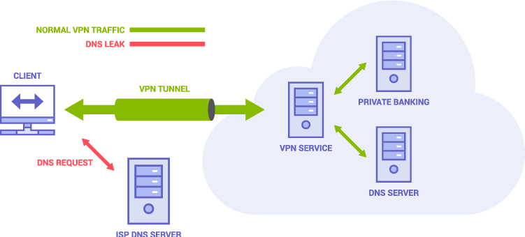 Como detectar e impedir um vazamento de DNS ao usar VPN?